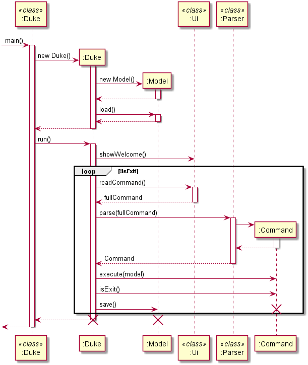 DukeSequenceDiagram