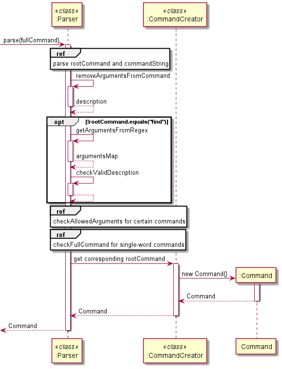 DukeSequenceDiagram