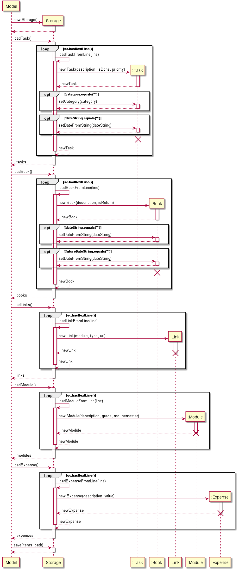 StorageSequenceDiagram